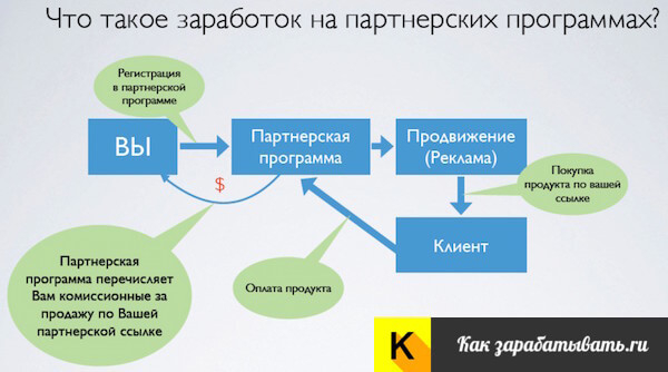 Как заработать на партнерских программах в интернете — с сайтом и без, плюсы и минусы и как выбрать партнерку Как заработать на партнерских программах в интернете — с сайтом и без, плюсы и минусы и как выбрать партнерку