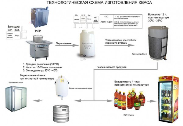 Изготовление и продажа кваса на улице Изготовление и продажа кваса на улице